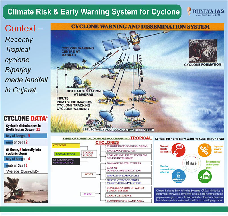 Info-paedia : Climate Risk & Early Warning System for Cyclone