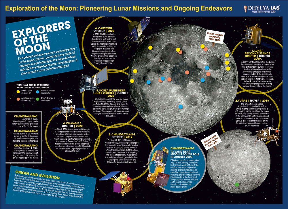 Exploration of the Moon: Pioneering Lunar Missions and Ongoing Endeavors