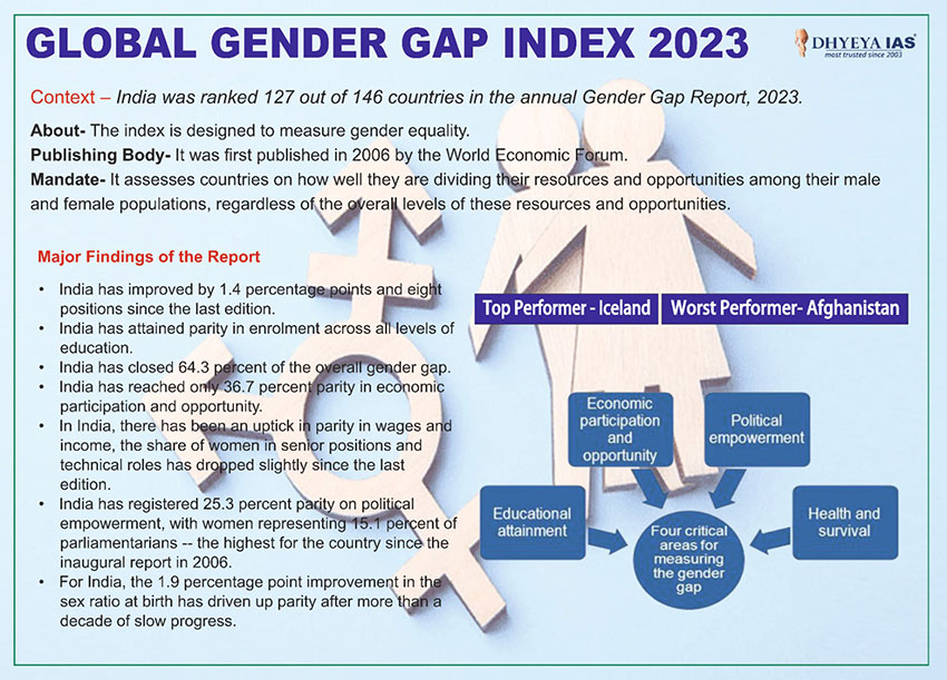 Info-paedia : Global Gender Gap Index 2023