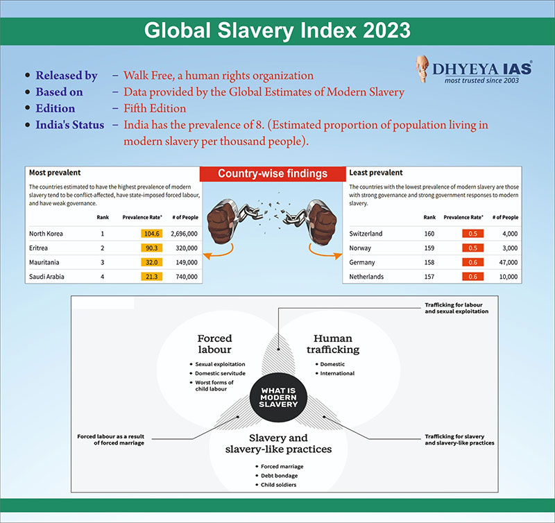 Info-paedia : Global Slavery Index 2023