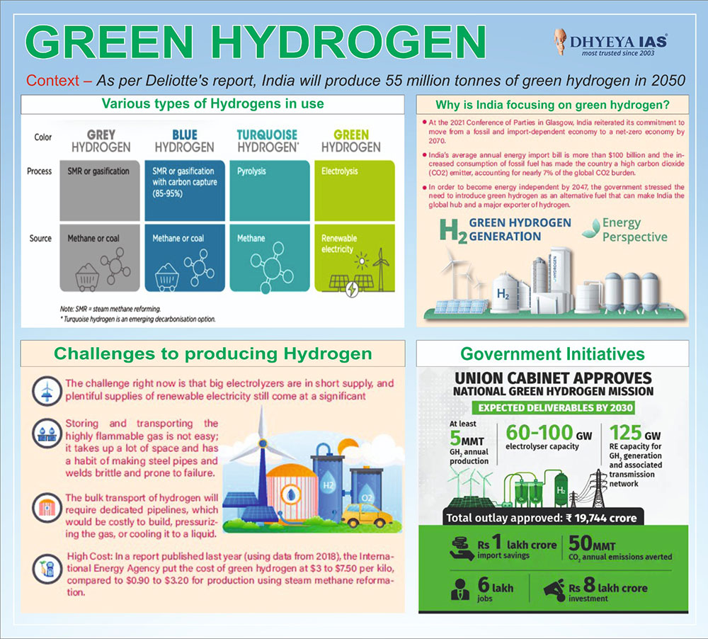 Info-paedia : Green Hydrogen