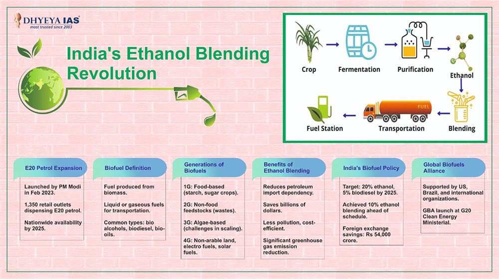 Info-paedia : India's Ethanol Blending Revolution