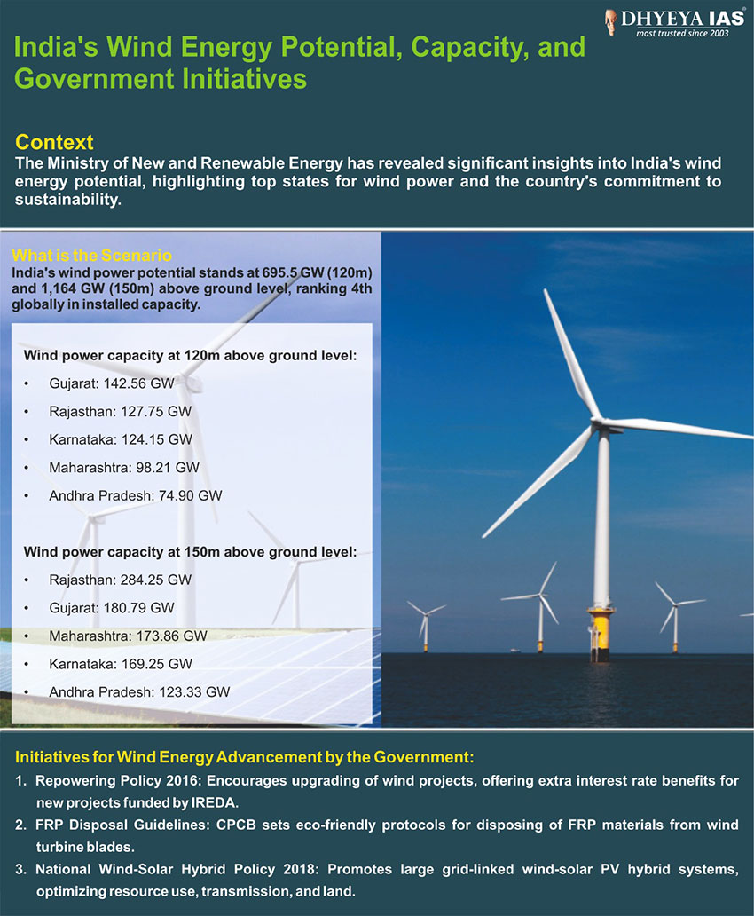 Info-paedia : India's Wind Energy Potential, Capacity, and Government Initiatives