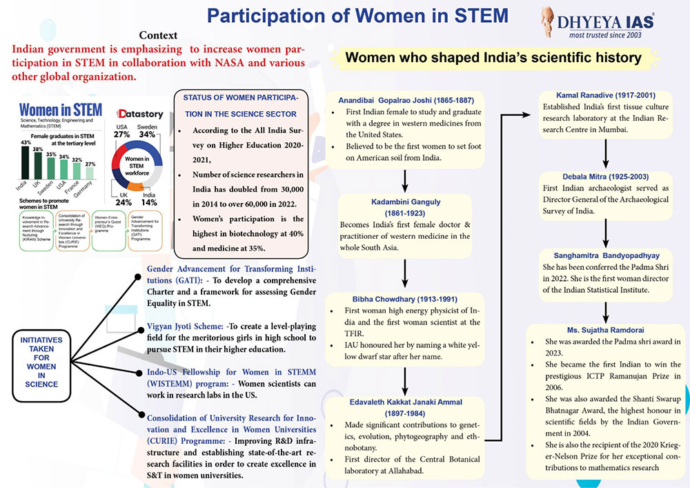 Info-paedia : Participation of Women in STEM