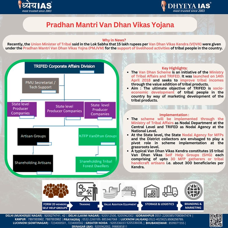 Info-paedia : Pradhan Mantri Van Dhan Vikas Yojana