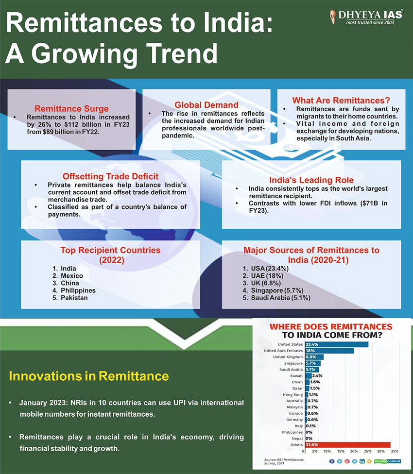 Info-paedia : Remittances to India: A Growing Trend