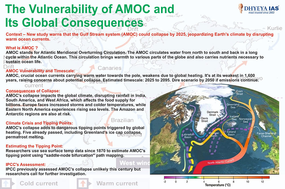 Info-paedia : The Vulnerability of AMOC and Its Global Consequences