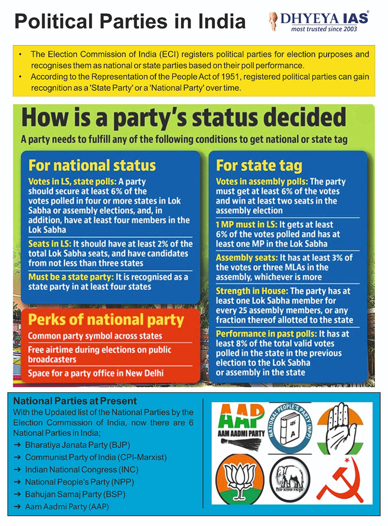 Political Parties in India