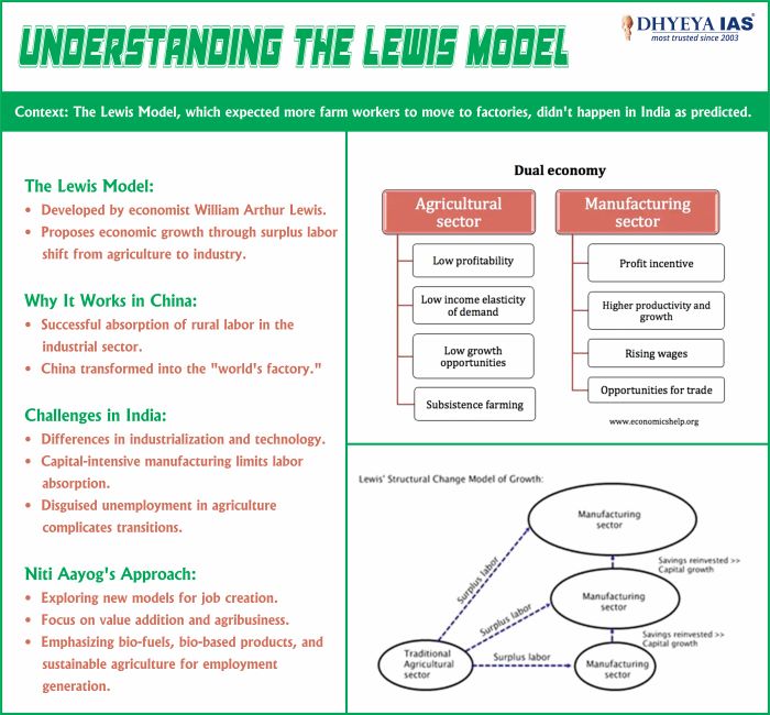 Info-Pedia - Understanding the Lewis Model