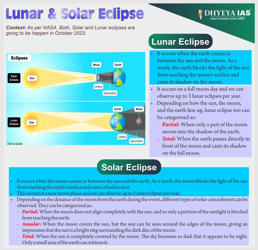 Info-pedia : Lunar and Solar Eclipse 