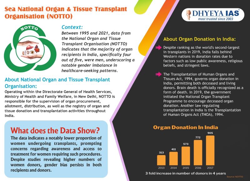 Info-pedia : National Organ and Tissue Transplant Organisation (NOTTO)